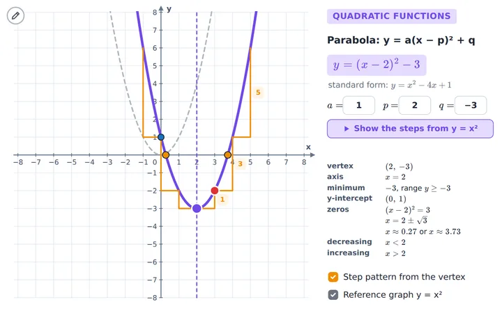 The parabola y = a(x − p)² + q