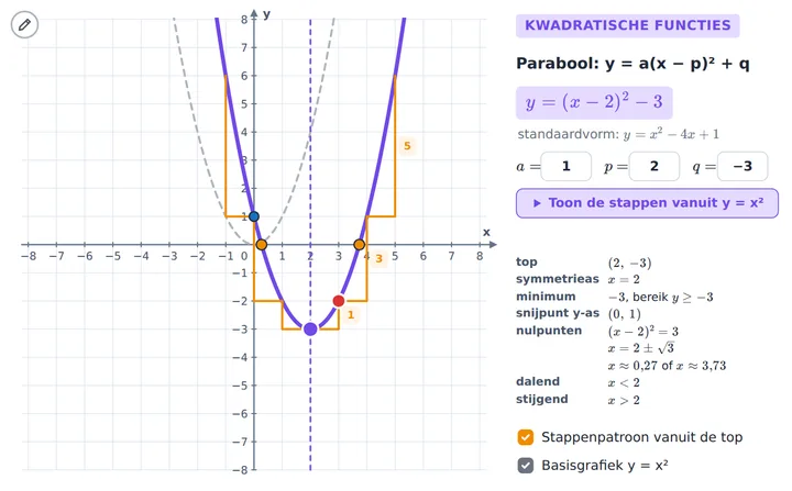 De parabool y = a(x − p)² + q