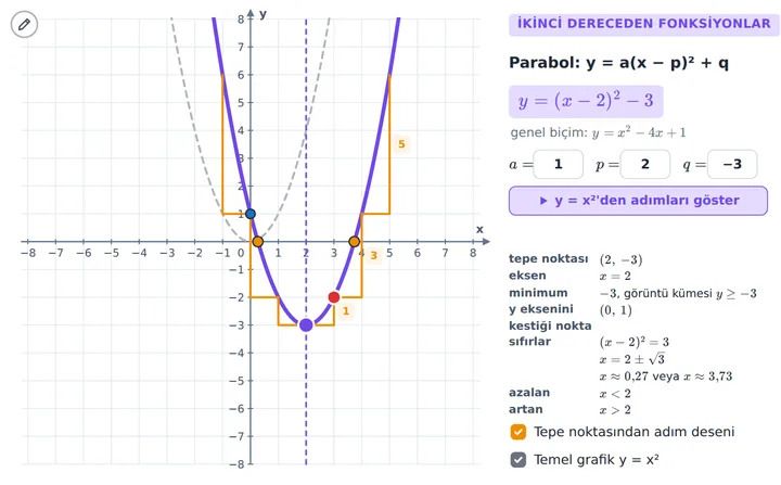 Parabol y = a(x − p)² + q